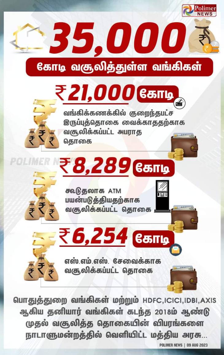 எளிய மக்களிடம் வங்கிகள் சுரண்டிய 36000 கோடி ரூபாய் - வெளியான அதிர்ச்சி தகவல்.