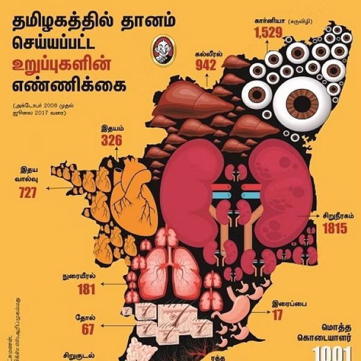 உடல் உறுப்பு தானம் செய்வோருக்கு அரசு மரியாதையுடன் இறுதிச்சடங்கு - தமிழக முதல்வர் அறிவிப்பு