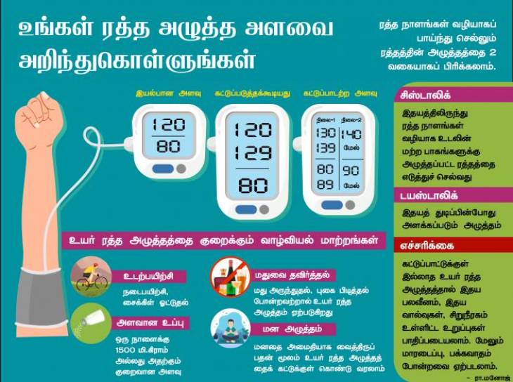 இளம் வயதினரிடையே அதிகரிக்கும் ரத்த அழுத்த நோய்!